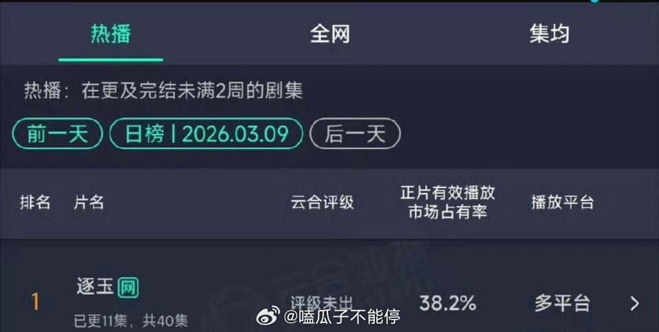 张凌赫田曦薇《逐玉》昨日云合38.2%！ 