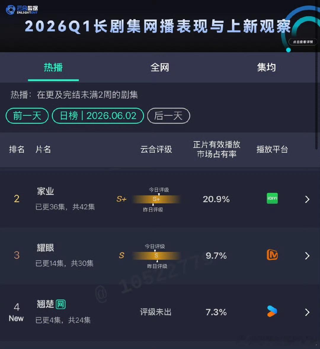 翘楚首日云合表现翘楚首日云合7.3%翘楚首日云合表现7.3％