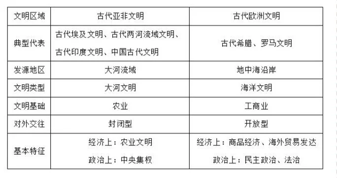 🌍古代亚非&欧洲文明 | 一张表秒懂差异！