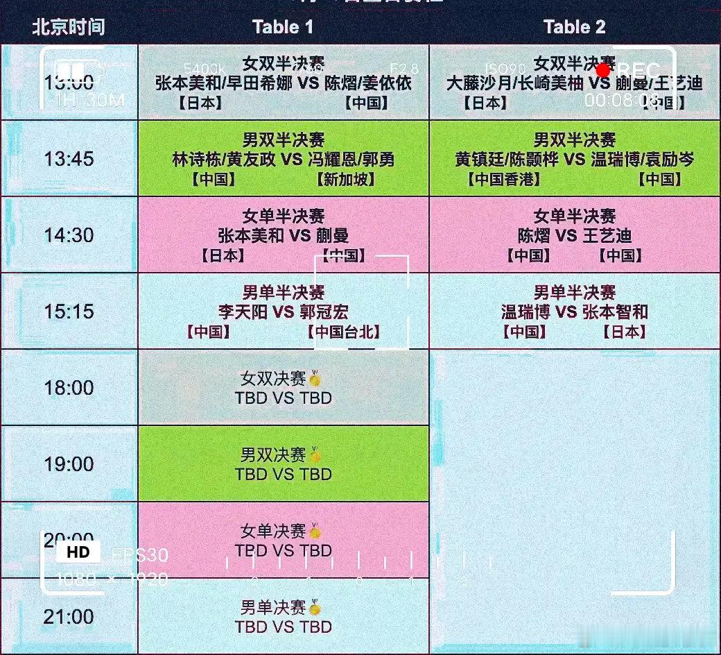 一场赛事又要结束了！今天将产生四个冠军。最紧张的还是张本兄妹将发出最后的冲击，张