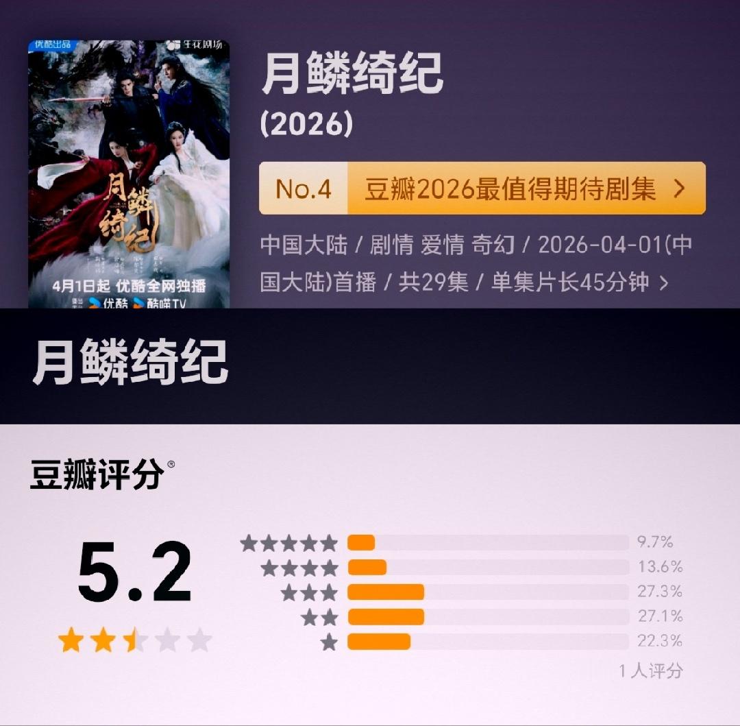 蜜语纪和月鳞绮纪都是最近火热的剧集，不过都在🫘拿到低于6分的分数！蜜语纪5.4