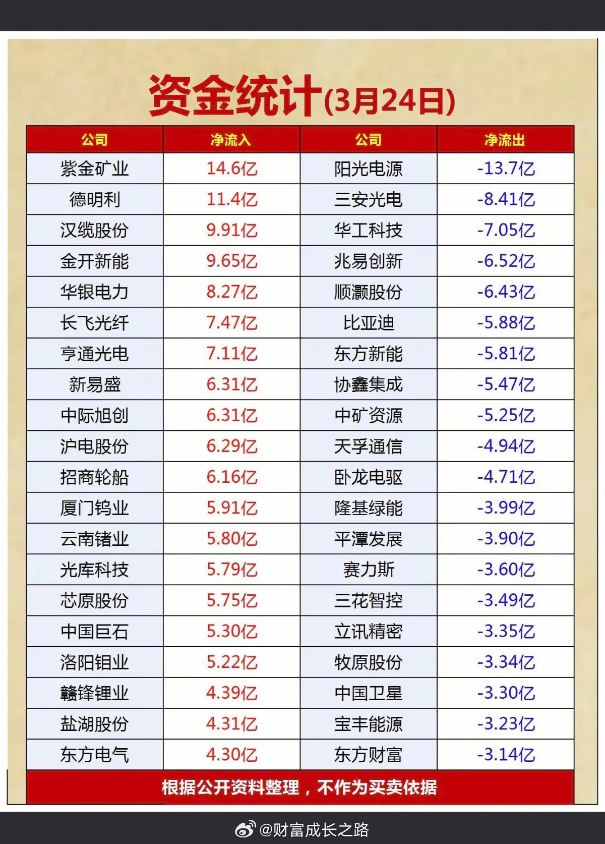 3.24周二  主力大资金  抢筹出逃个股榜！资金抢筹：军工电子、能源金属碳酸锂
