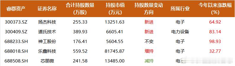 价值投资日志[超话] 睿郡资产重仓半导体乐鑫科技买入以来已涨约4倍相较其他私募，