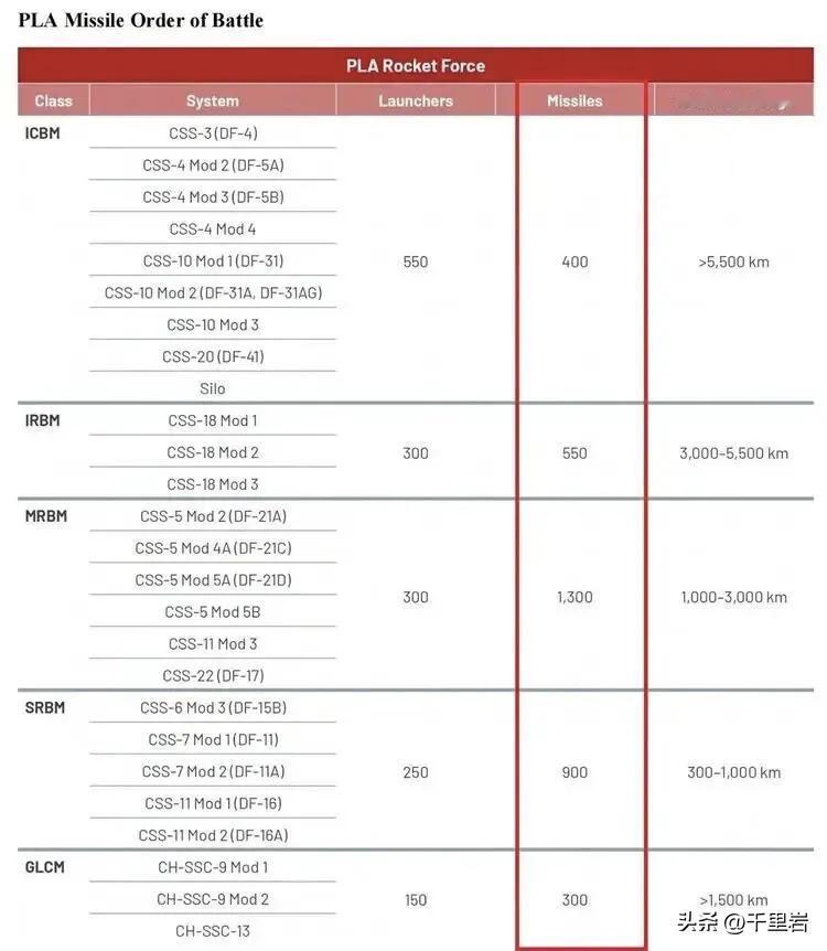 完了，让美国人给鄙视了……
五角大楼最近又鼓捣出来最新版本的中国军力报告，这个报