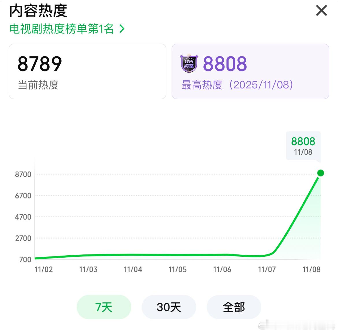 报❗️唐朝诡事录之长安爱奇艺热度破8800还能再战半小时❗️ ​​​