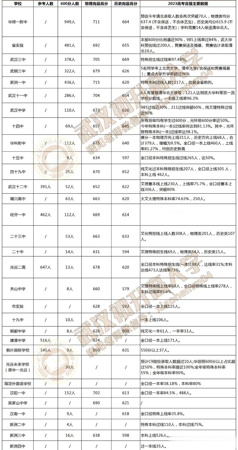 武汉市2023年高考成绩汇总，每年洪高的消息出来的最快，今年不知道为什么一直没消