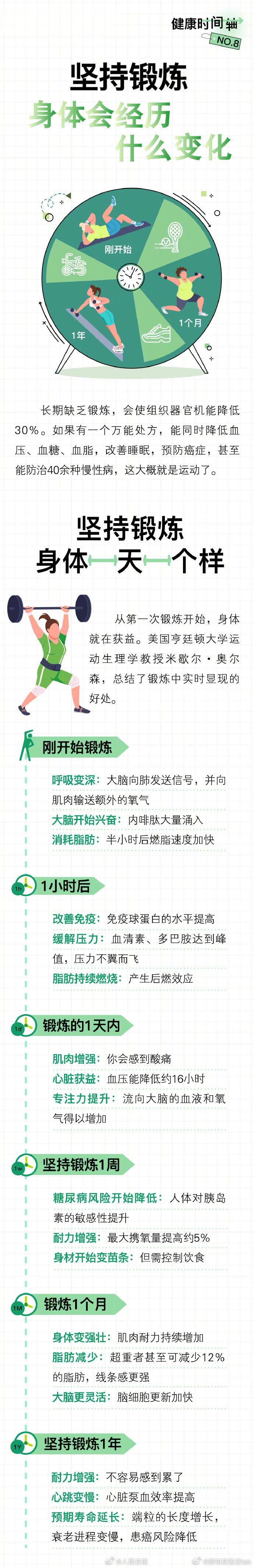 【#运动1小时1周1个月会发生的变化#】运动开始后1小时、1周、1个月，会发生什