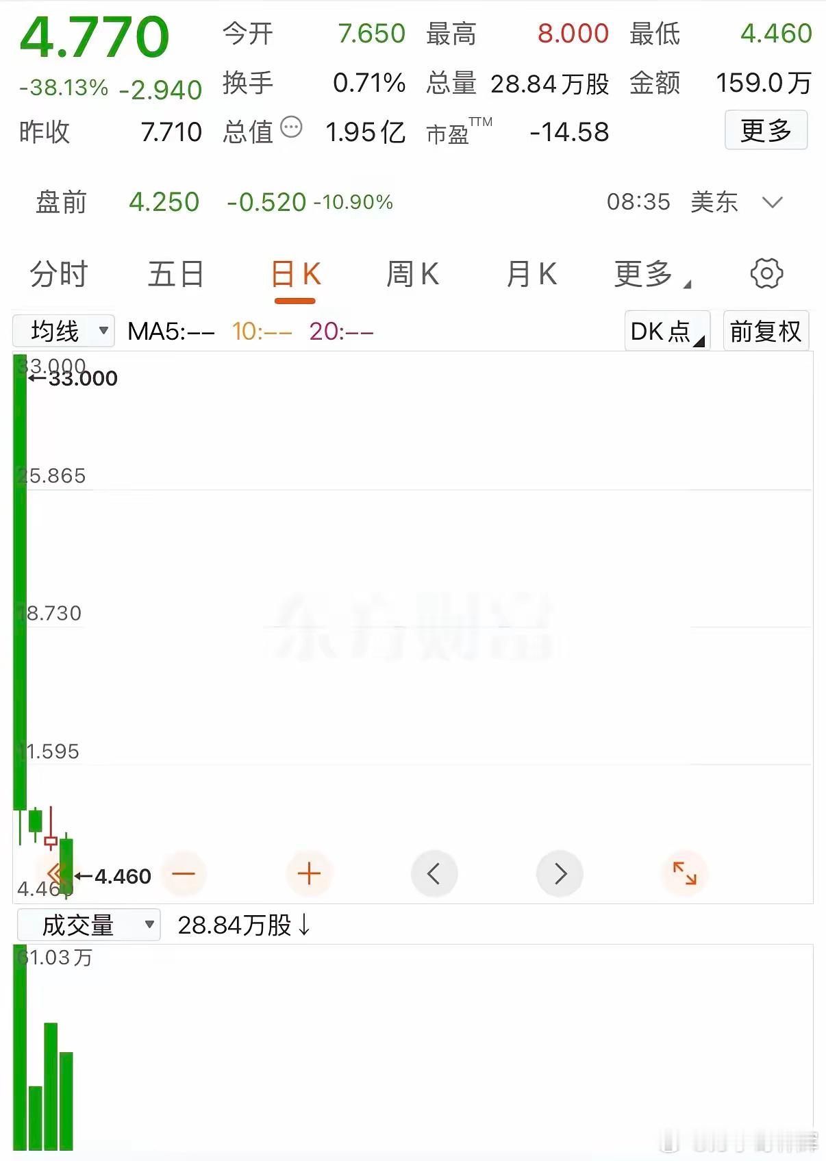 从33到4.77，一天亏掉一套首付的教训！这张K线图，是最血淋淋的投资警示。上市