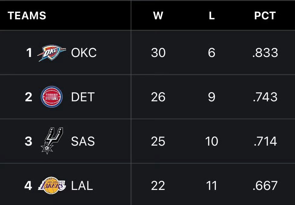 湖人的战绩居然位列全联盟第四，这你受得了吗湖人双杀灰熊詹姆斯场上画战术