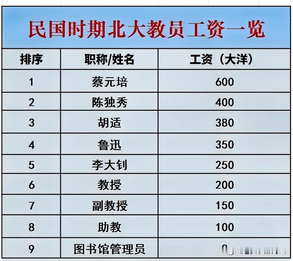 据传是民国时期北大教员的工资水平，一开始以为是年薪，但是看到图书管理员的待遇，应