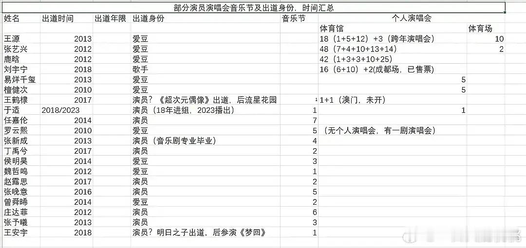 今年开了演唱会/音乐节的演员统计～其实都不用分那么细没影响主业就行，现在歌手爱豆