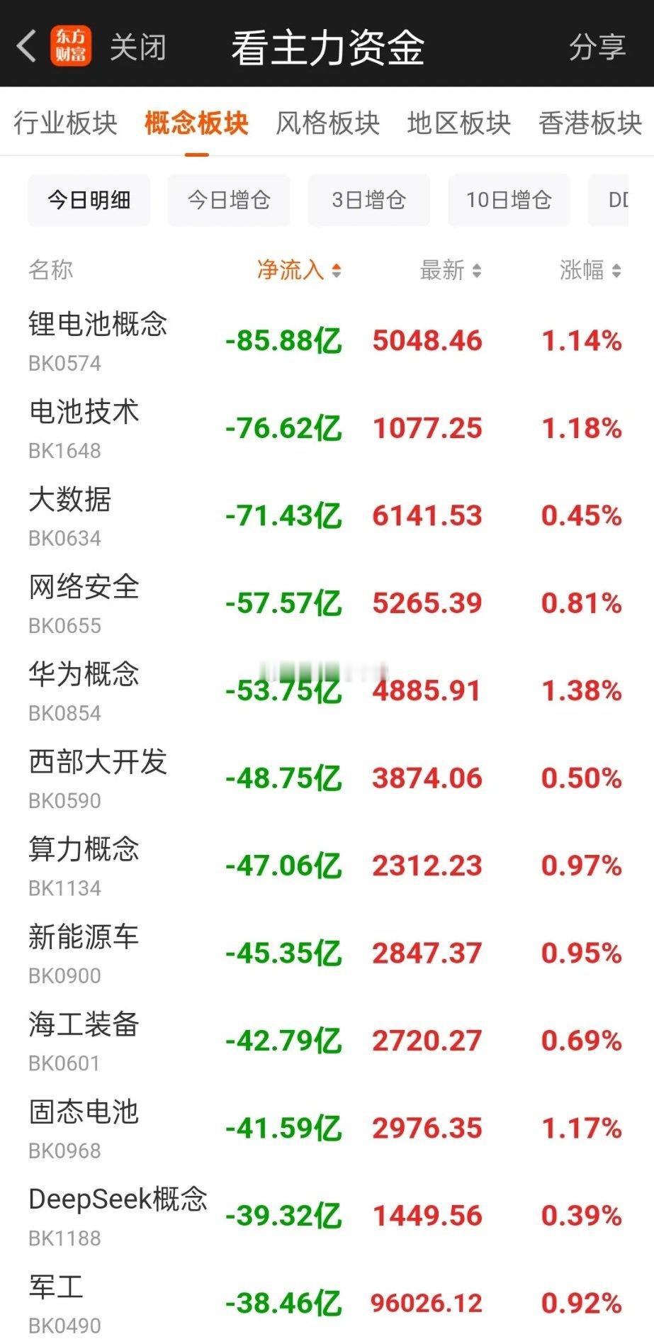 今日大盘高开走强，直接突破前期高点4197点，站上4200整数关口，走势超出市场