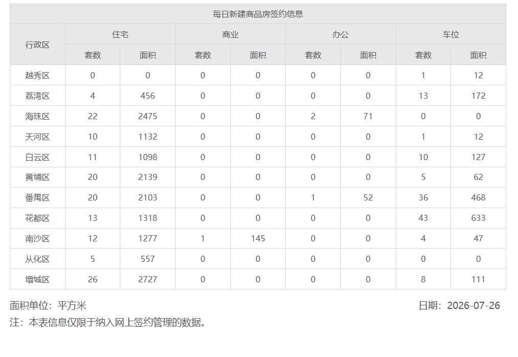 2026年7月26日，星期日，广州市新房住宅日网签量143套;
2026年7月2