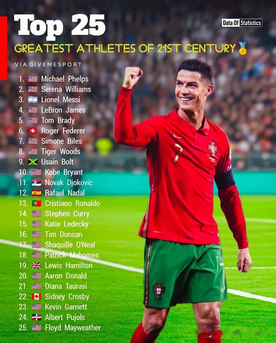 21世纪最伟大的二十五名运动员：
1. 🇺🇸 迈克尔·菲尔普斯
2. 🇺?