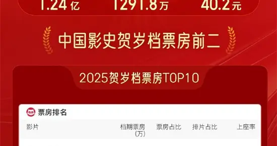 2025年贺岁档总票房破50亿《疯狂动物城2》领跑