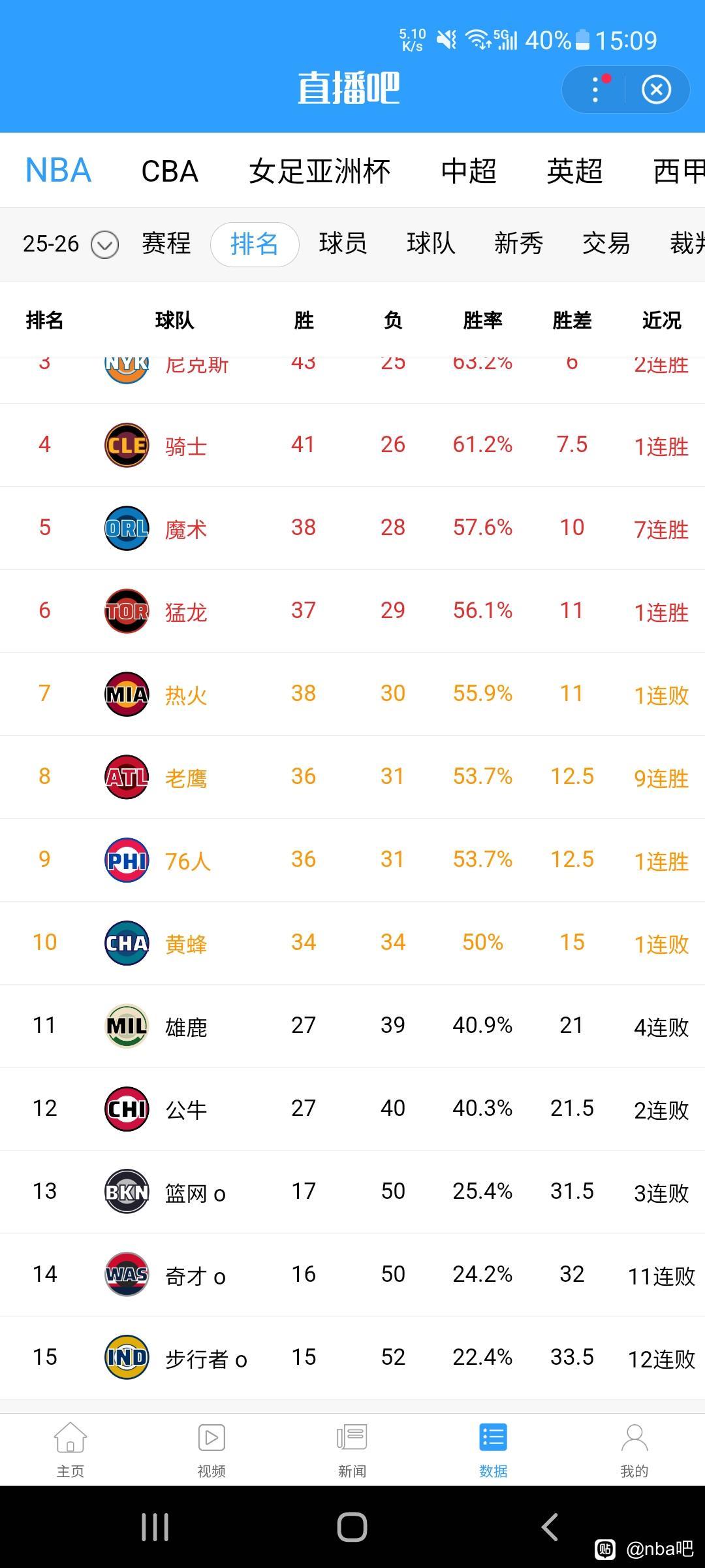 预测本赛季最差球队，去年步行者还进总决赛，今年和奇才竞争联盟倒数第一。

步行者