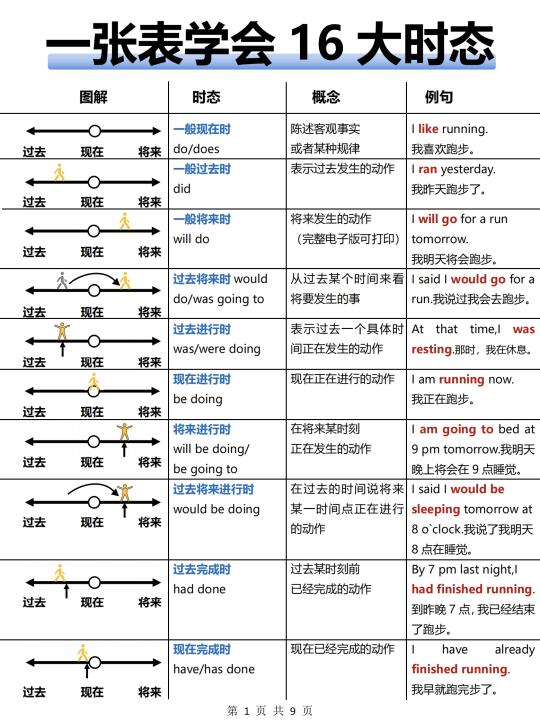 一目了然！英语16大时态！一张图包学会！