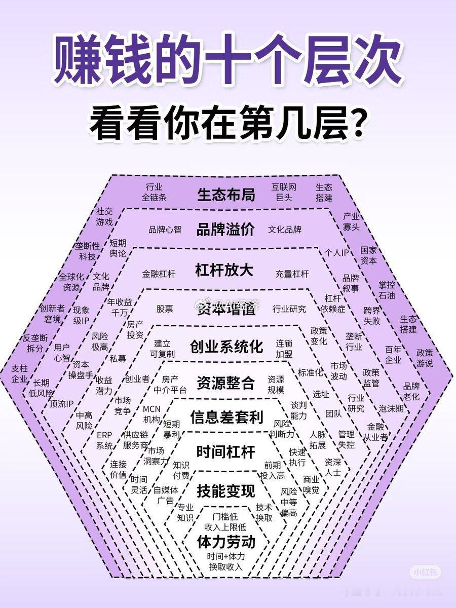赚钱的十个层次看看你在第几层？ ​​​