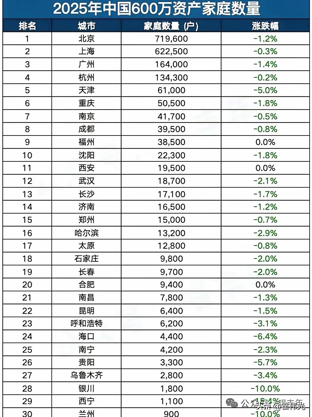 哪些城市家庭财产数量最多？
哪些城市有钱人减少的最快？
一组数据看懂哪些城市才更