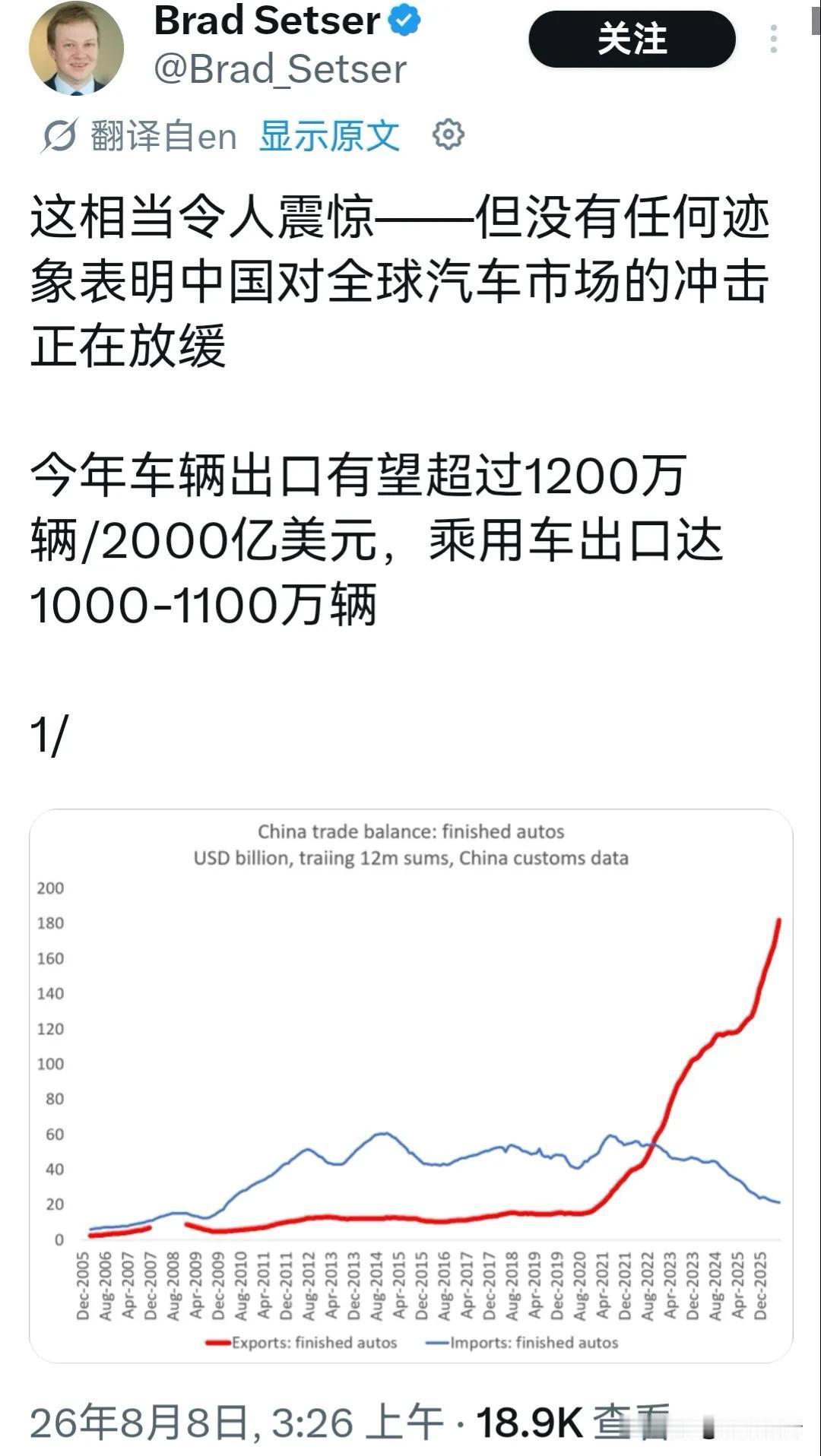 一条中国红线，戳爆全球车市，好戏开幕。

图表中，代表中国汽车出口的红线，从20