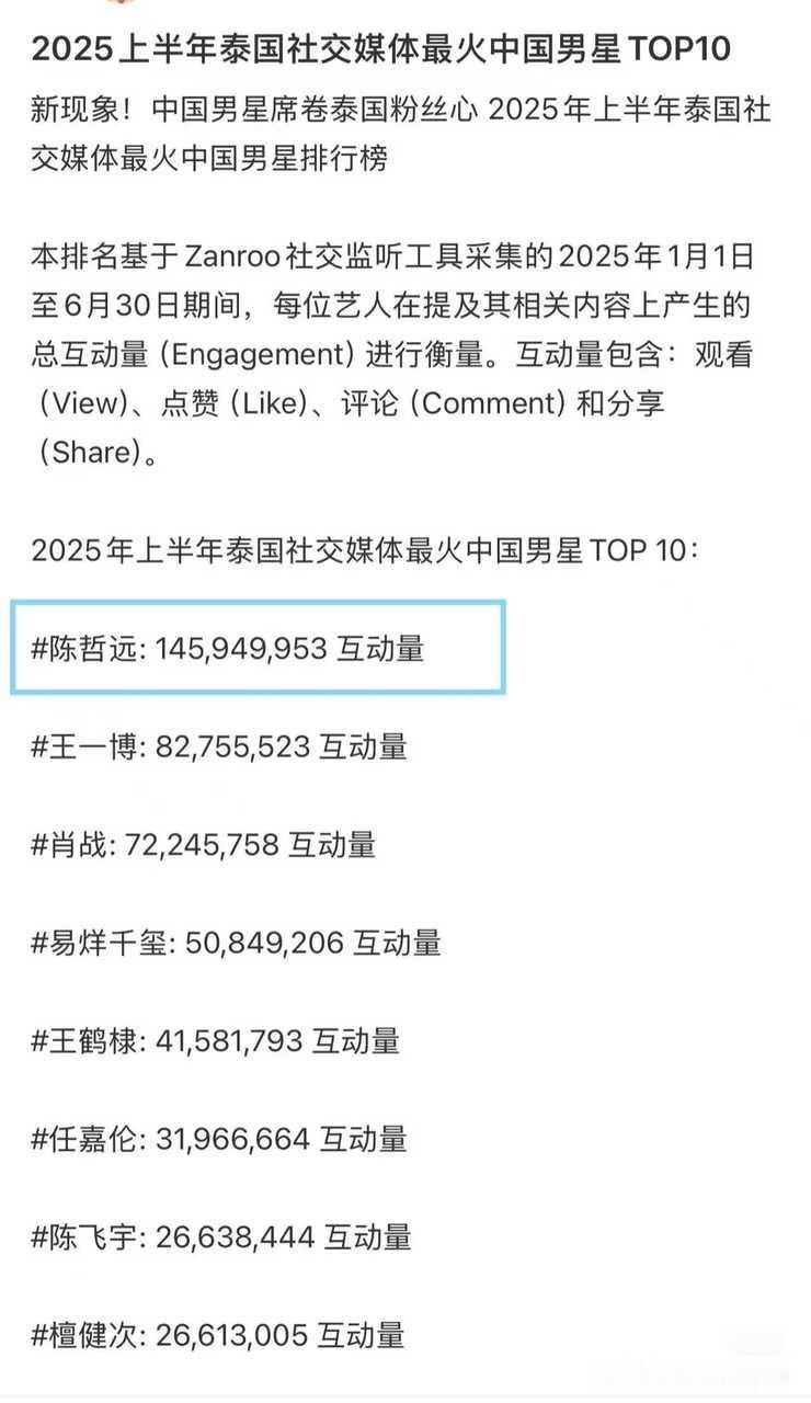 2025上半年泰国社媒最火的中国男星Top🔟，陈哲远拿下了断层第一，远远不愧是
