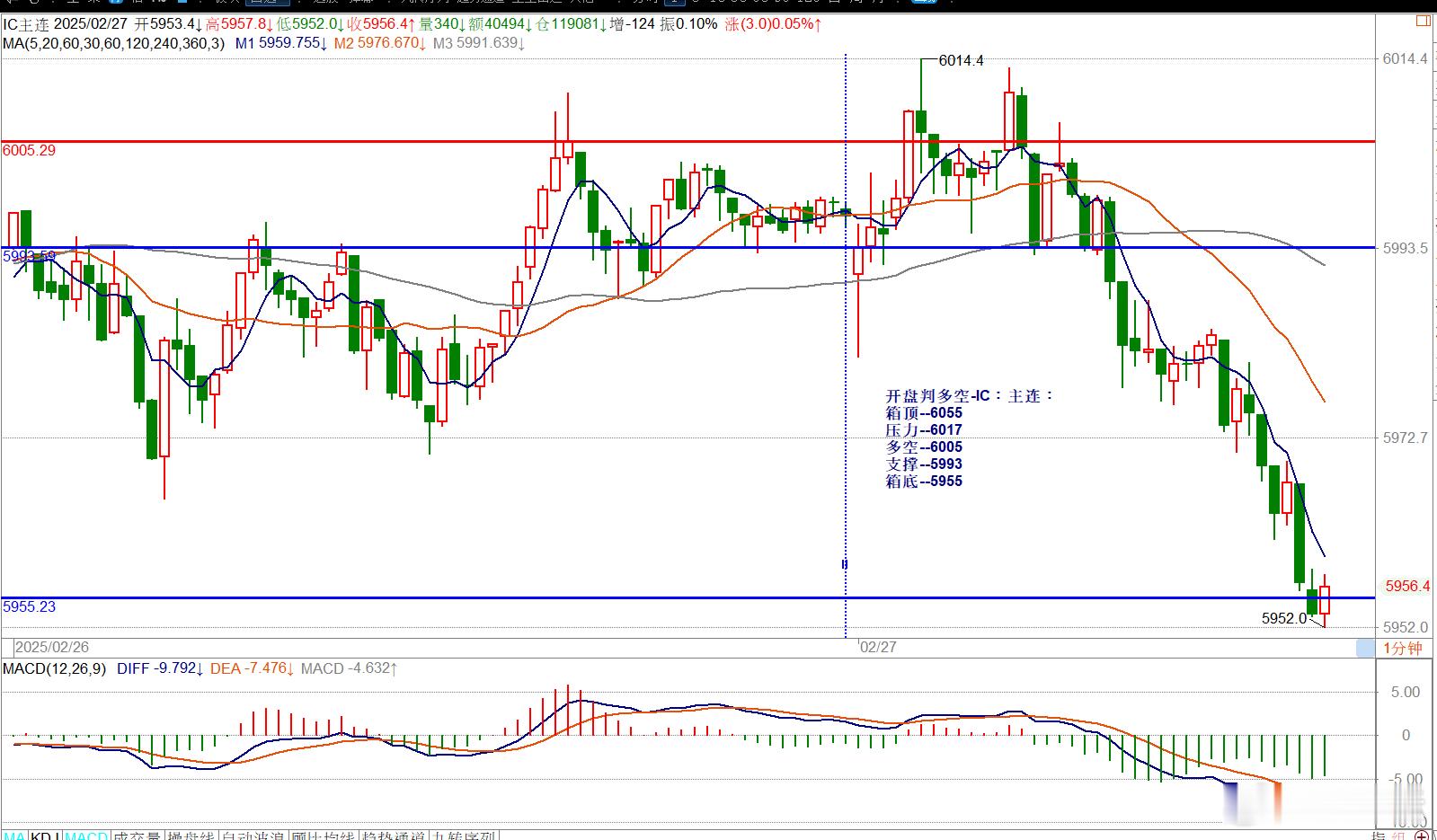 开盘判多空-IC：主连：箱顶--6055压力--6017多空--6005支撑--
