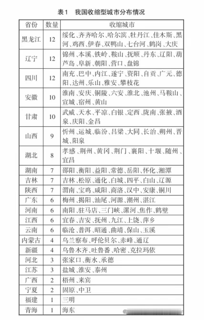 中国有100多个“收缩型城市？学者混淆“市”和“城市”，结果荒谬！
某学者研究后