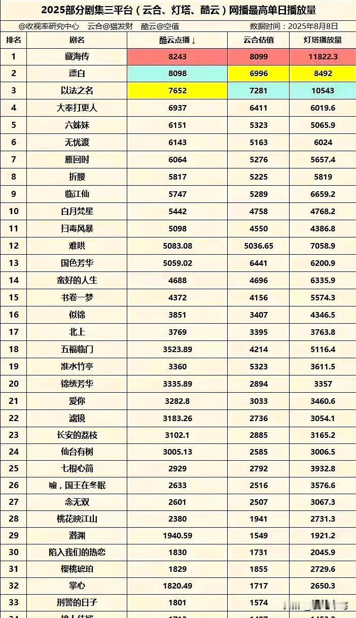 藏海传，成为25年全平台剧集（酷云、灯塔、合、）网播单日峰值最高播放量，全维度无