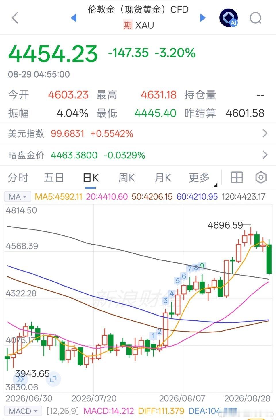 黄金关于黄金，通道下轨附近，关注支撑的有效性。4445、4429、4410、43