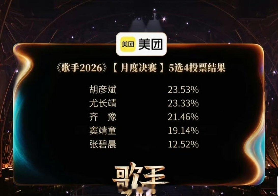 歌手2026的月度决赛五选四投票结果来了，胡彦斌的票数还是挺领先的，爱情事业双丰