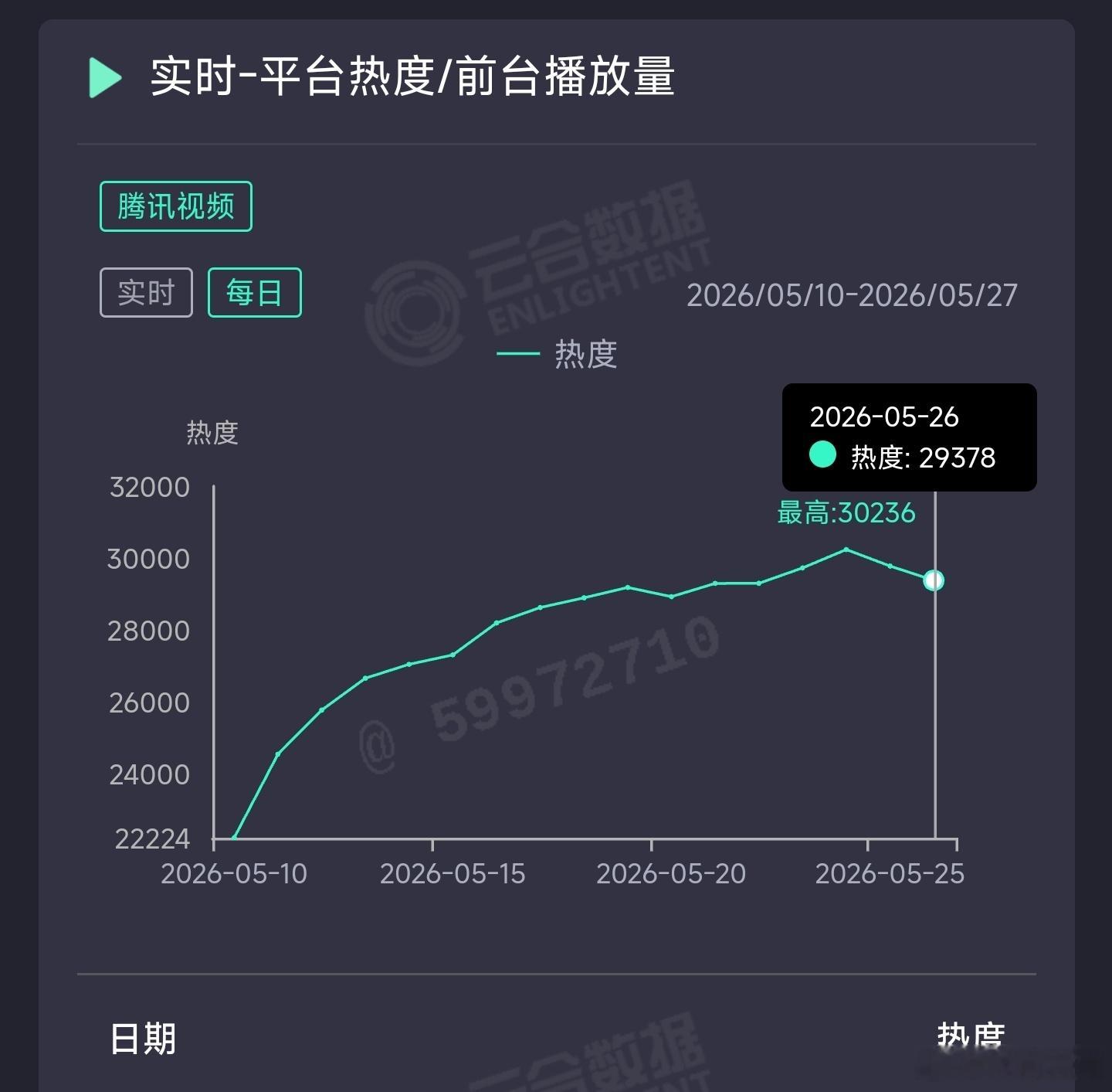 主角 昨日云合推测5400万上下。 