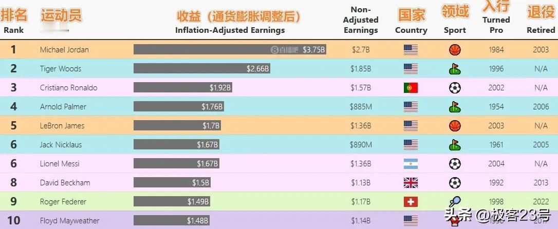 史上收入最高的运动员排行榜:乔丹依然是那么牛逼！
很多人都说梅西比乔丹影响力大，