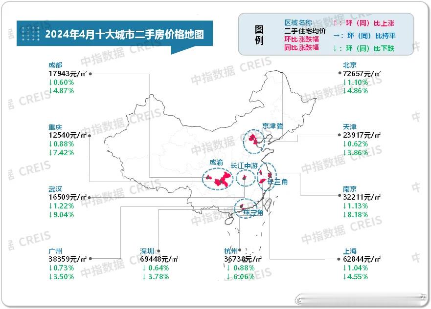 我国十大城市二手房挂牌均价。北京第一，深圳第二，上海第三，广州第四，杭州第五 ​