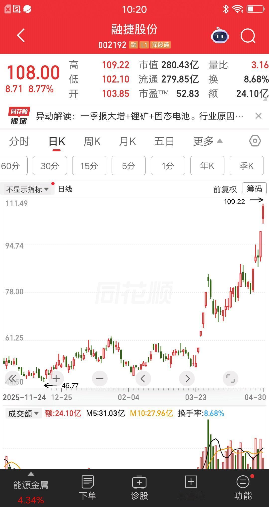 一位安徽的股民，83元买入融捷股份13万块，此时股价走出了四连板，他是第五板进去