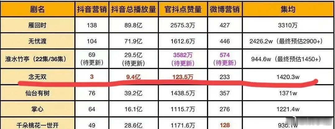 够了！我心疼《念无双》[泪]看到有人总结了今年上半年古偶在抖yin上面的营销，发