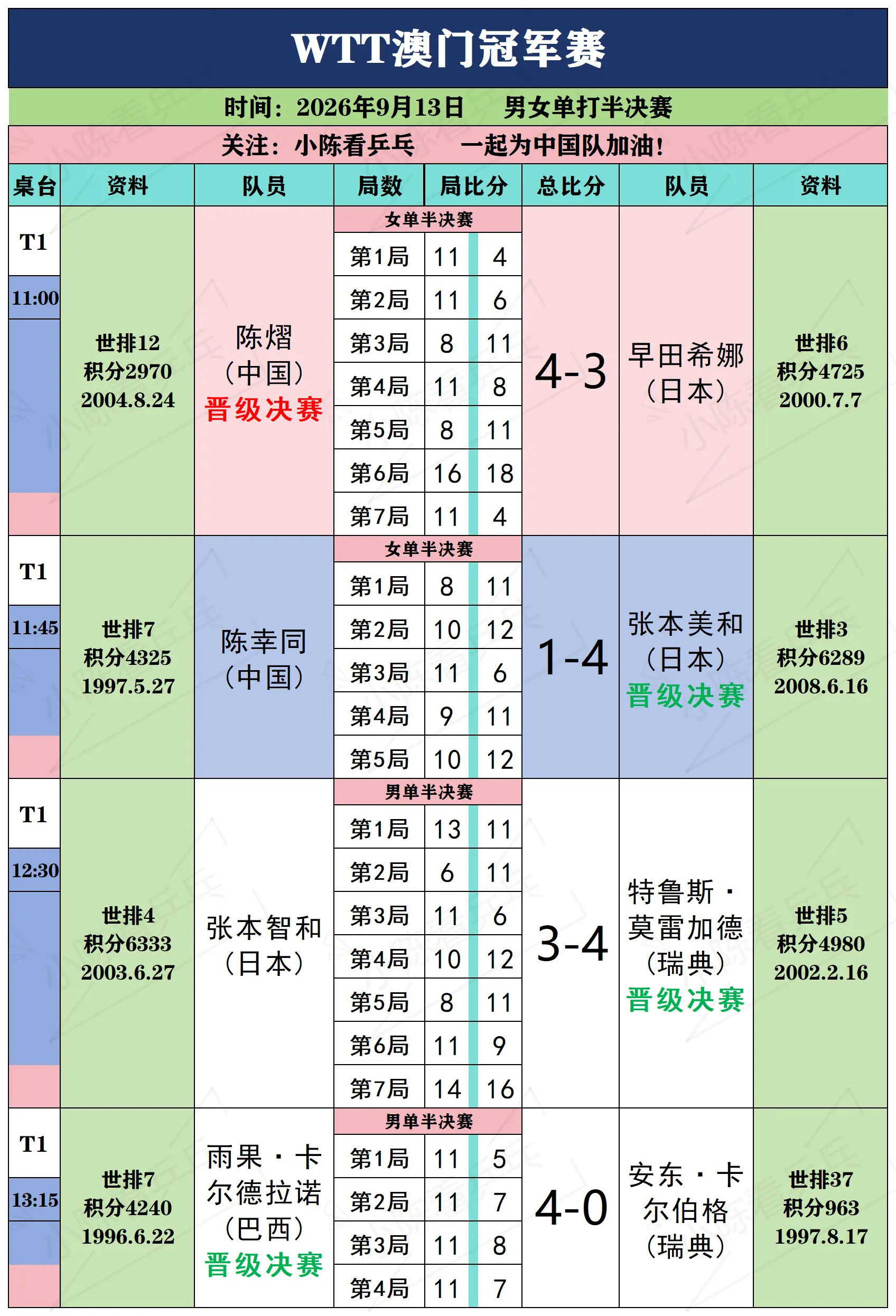 WTT澳门冠军赛9月13日上半场赛况。WTT澳门冠军赛9月13日上半场...