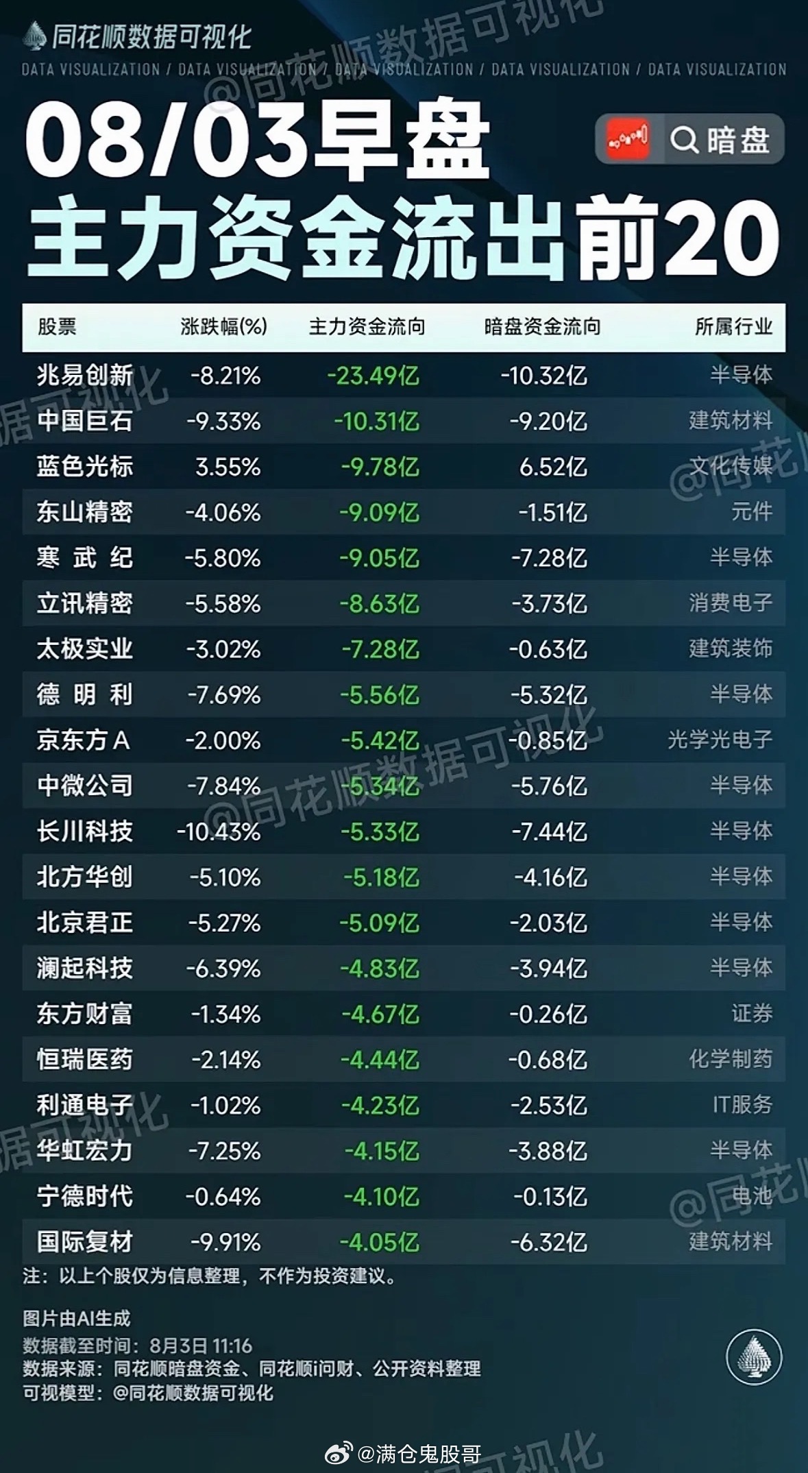 8月3日今天早盘前资金流入与净流出前20名股个股信息。8月3日早盘资金流向有不少