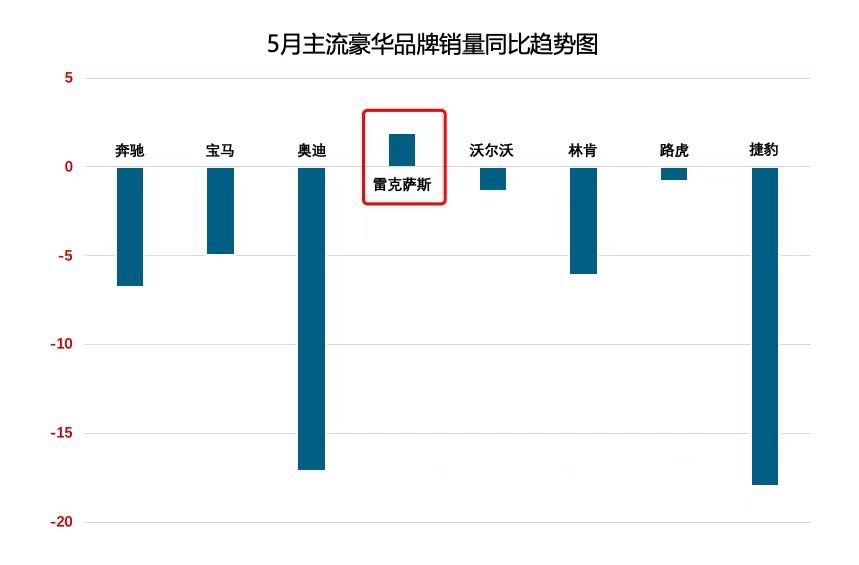 5月主流豪华品牌销量同比趋势图奔驰，宝马，奥迪，沃尔沃，林肯，路虎，捷豹均有所下