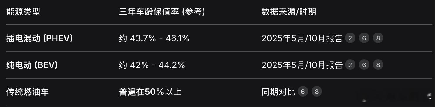 豹5拿了插混SUV保值率冠军，那豹豹还是有点东西，我主观觉得新能源聊保值比聊加速