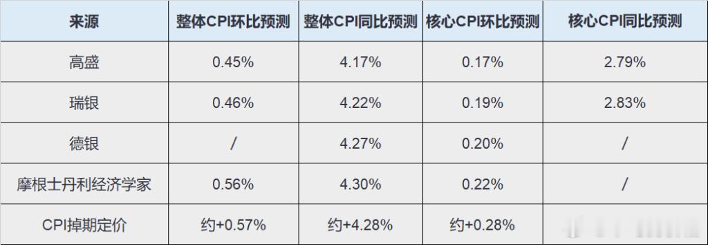 四家机构对5月整体CPI同比的预测集中在4.17%~4.3%区间，均高于4月的3