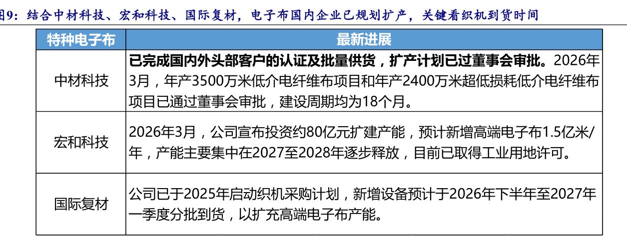 电子布是覆铜板的核心基材。上游由矿石原料至电子纱演进，下游配套树脂、
铜箔共同制