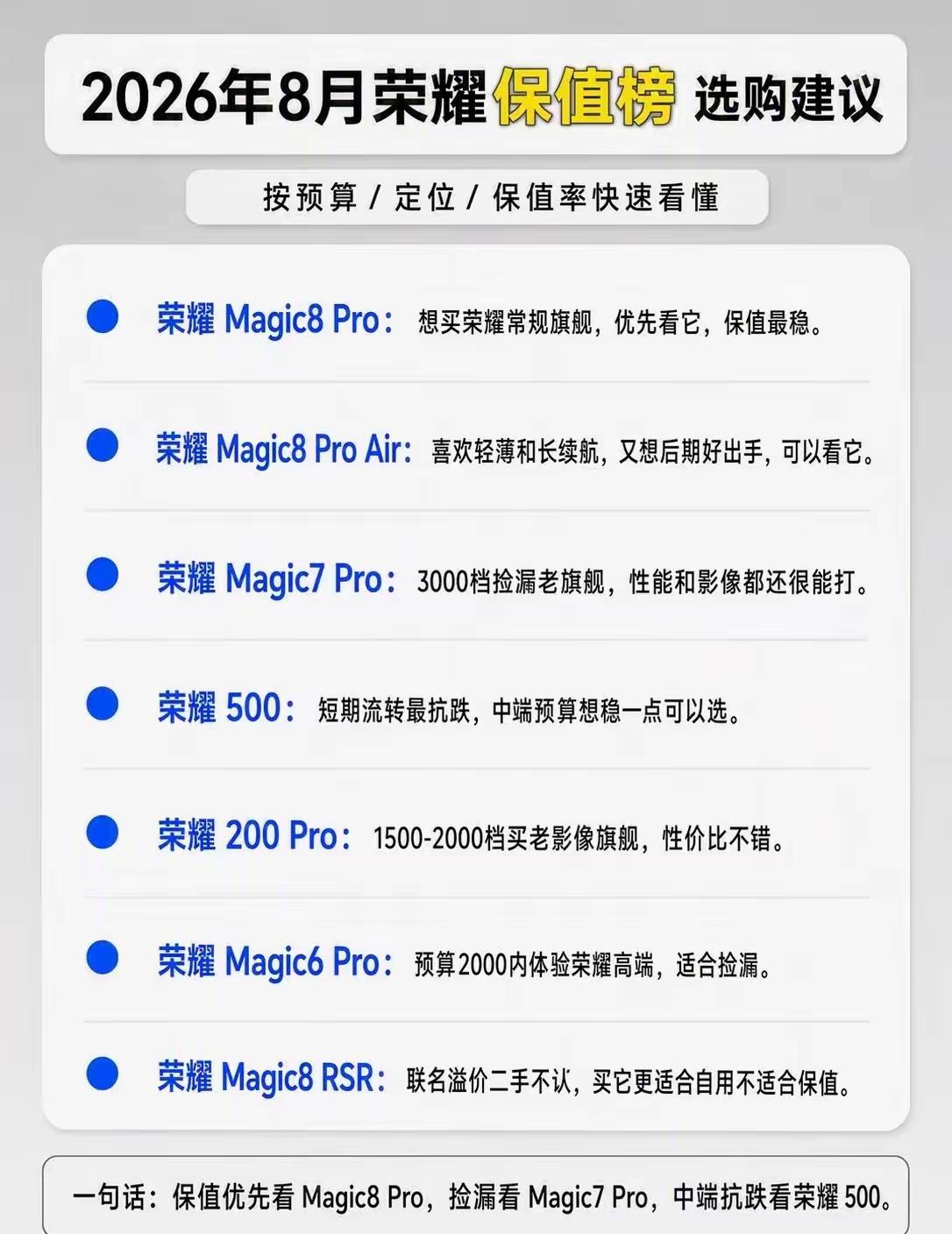 这是谁做的表格，你要说荣耀Magic7 Pro和荣耀500保值，我觉得还挺靠谱。