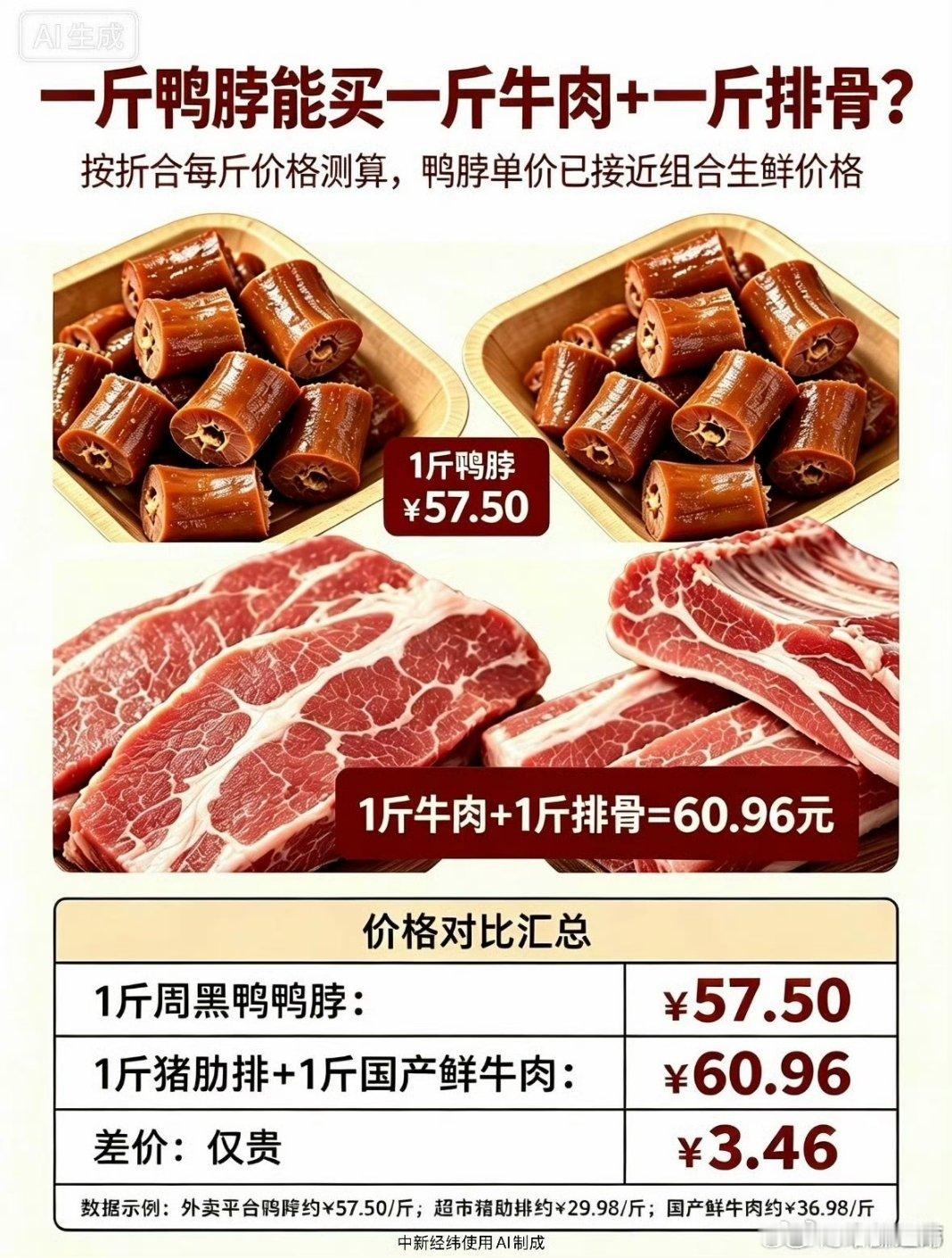 一斤鸭脖能买一斤牛肉一斤排骨一斤鸭脖价格直追牛肉排骨，原料本是屠宰副产物，高价多
