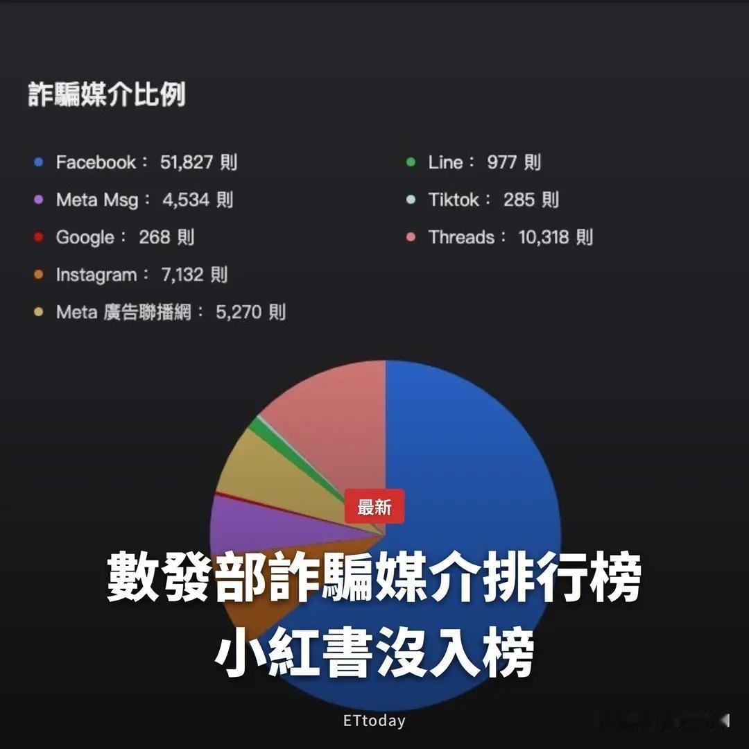 小红书是怀璧其罪！

区区100多则，跟一众言乍马扁的重灾区相比，根本就是遥遥落