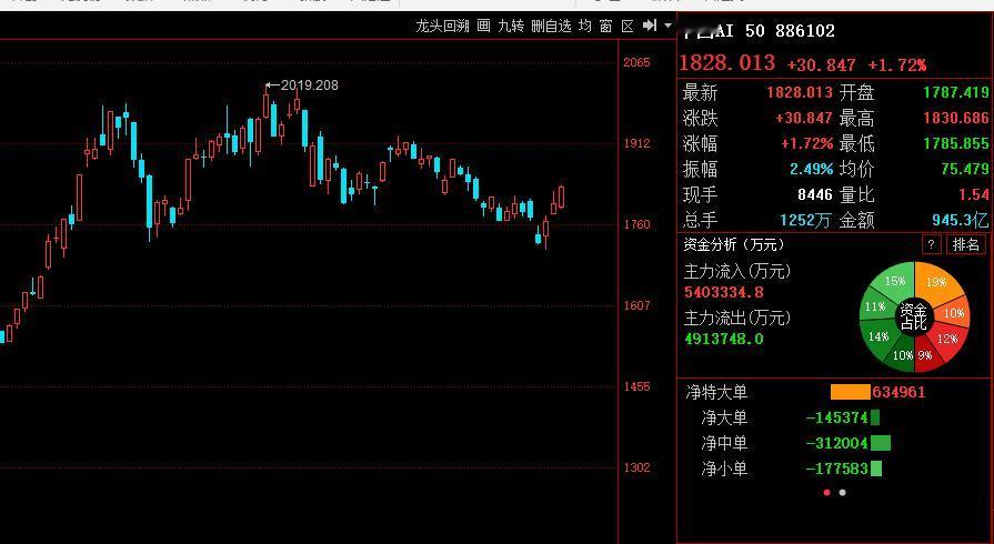 科技股反转成功！

按照昨天说法 中国AI50三天涨幅超6% ，代表科技股反转；