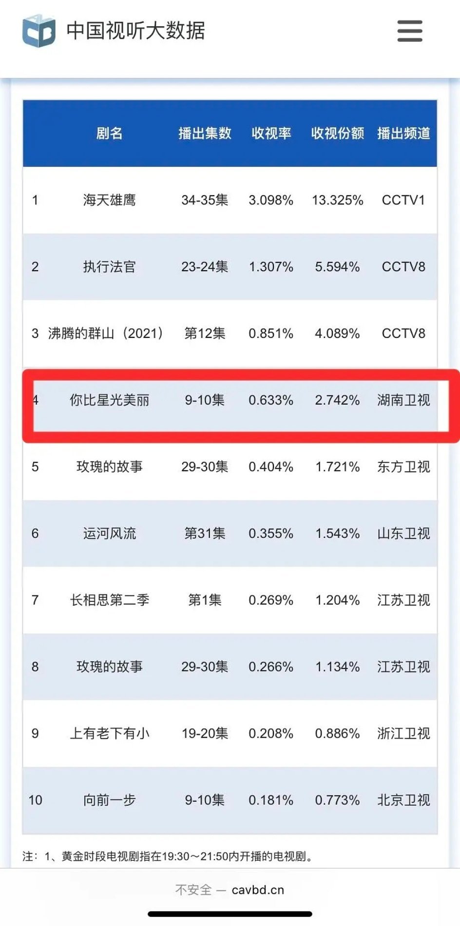 谭松韵扛剧花实锤了 ​​​