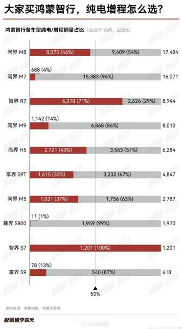 买鸿蒙智行的车，纯电/增程怎么选？看到一张很有意思的图片，说的是鸿蒙智行各个车型