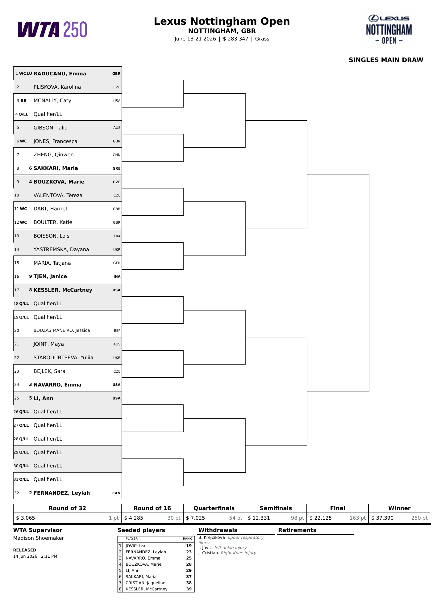 签表更新👀WTA250诺丁汉站，约维奇、克雷吉茨科娃、克里斯蒂安退赛，更新后的