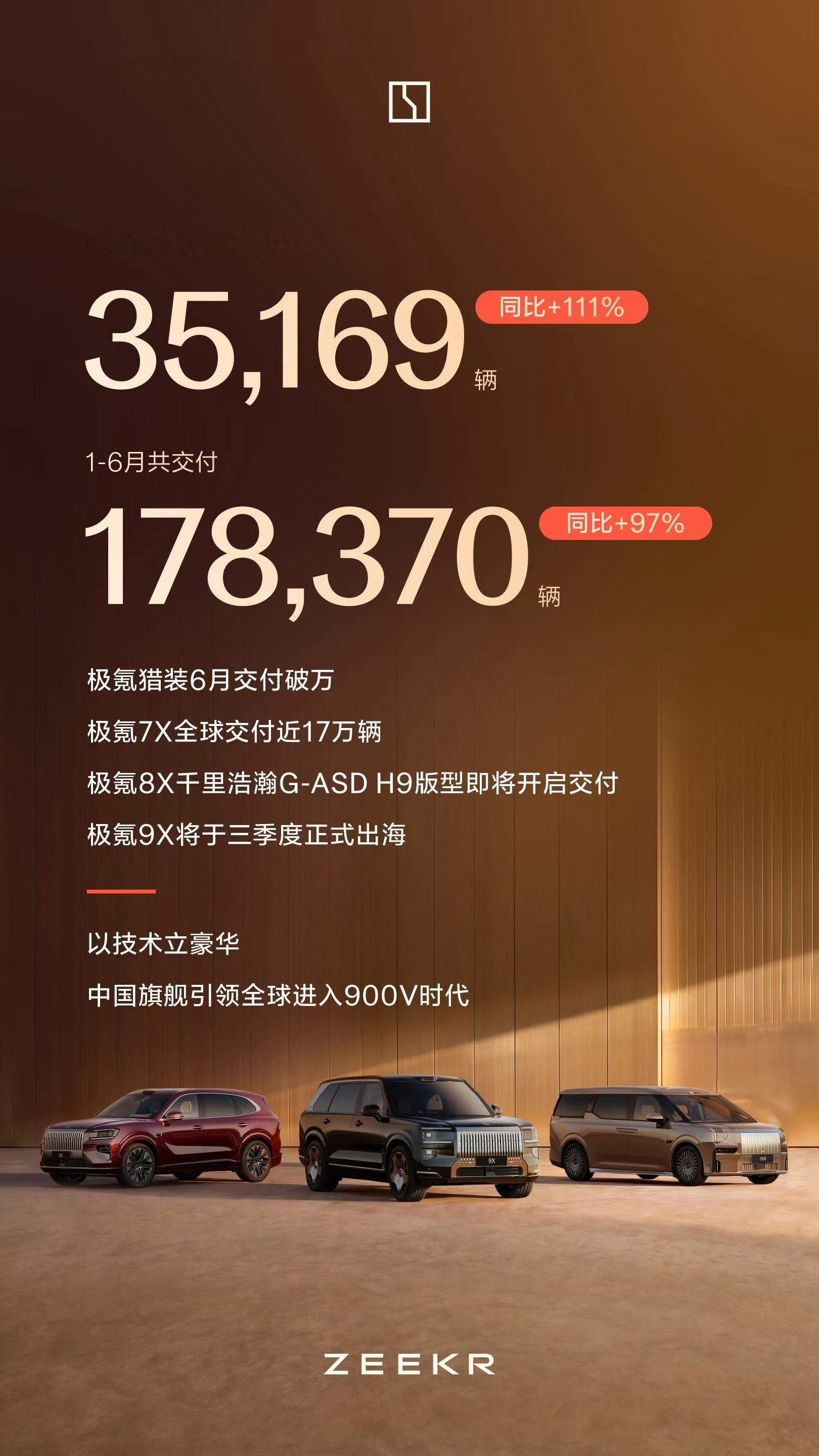 极氪6月交付35169台我看海报说Q3 9X也要出海了8/9X确实卖的不错极氪