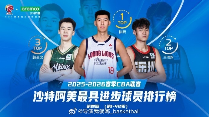 离开广东宏远之后直接蜕变，龙狮内线徐昕成为本赛季常规赛最具进步球员，郭昊文和王浩